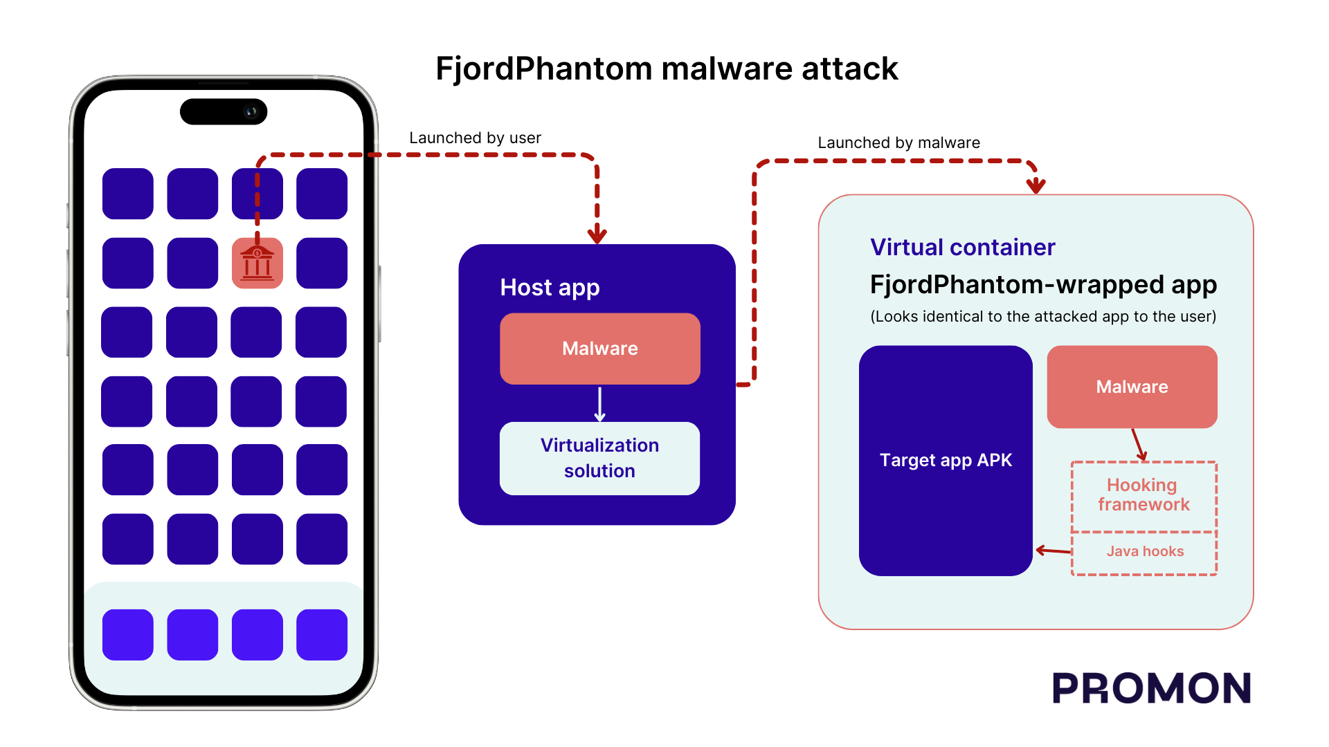 How a FjordPhantom malware attack works