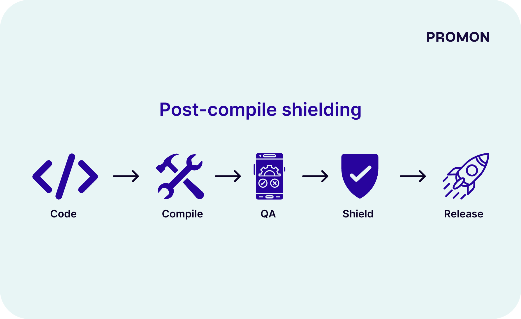 App shielding- The essential layer for mobile app security image