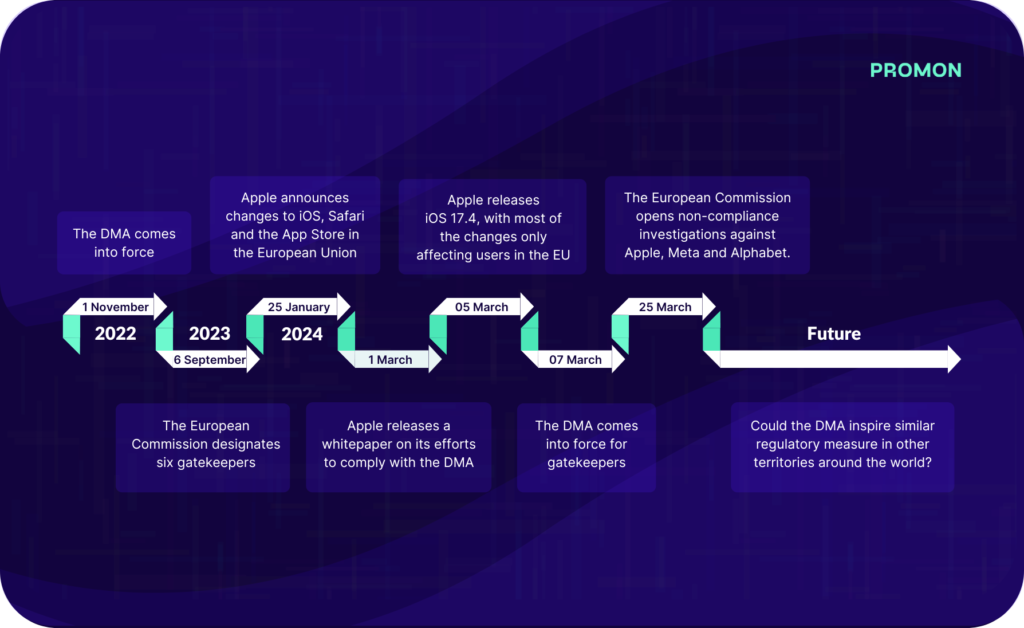 A timeline of the developments since the EU introduced the Digital Markets Act.