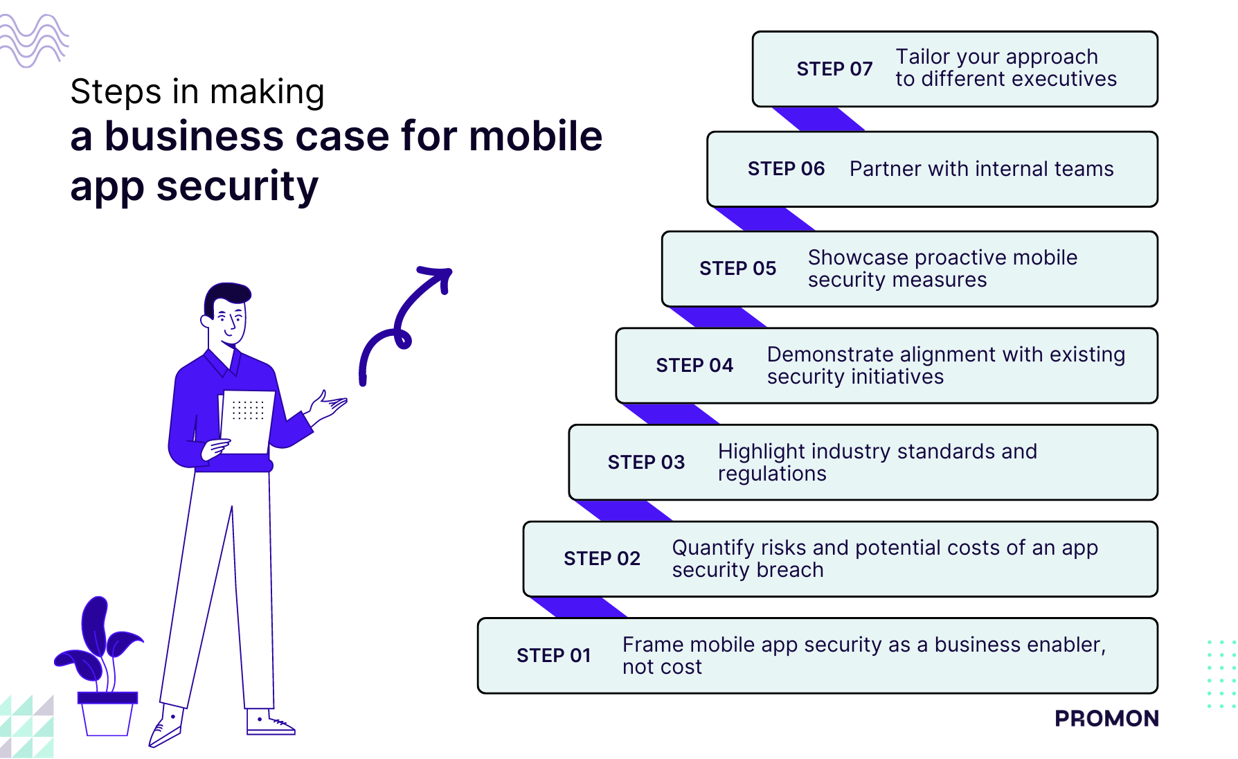 Steps in making a business case for mobile app cybersecurity ROI