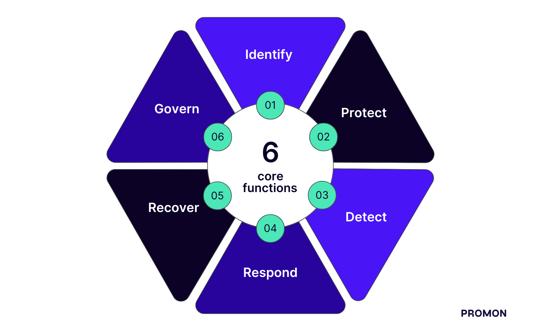 NIST CSF 2.0 overview highlighting core functions