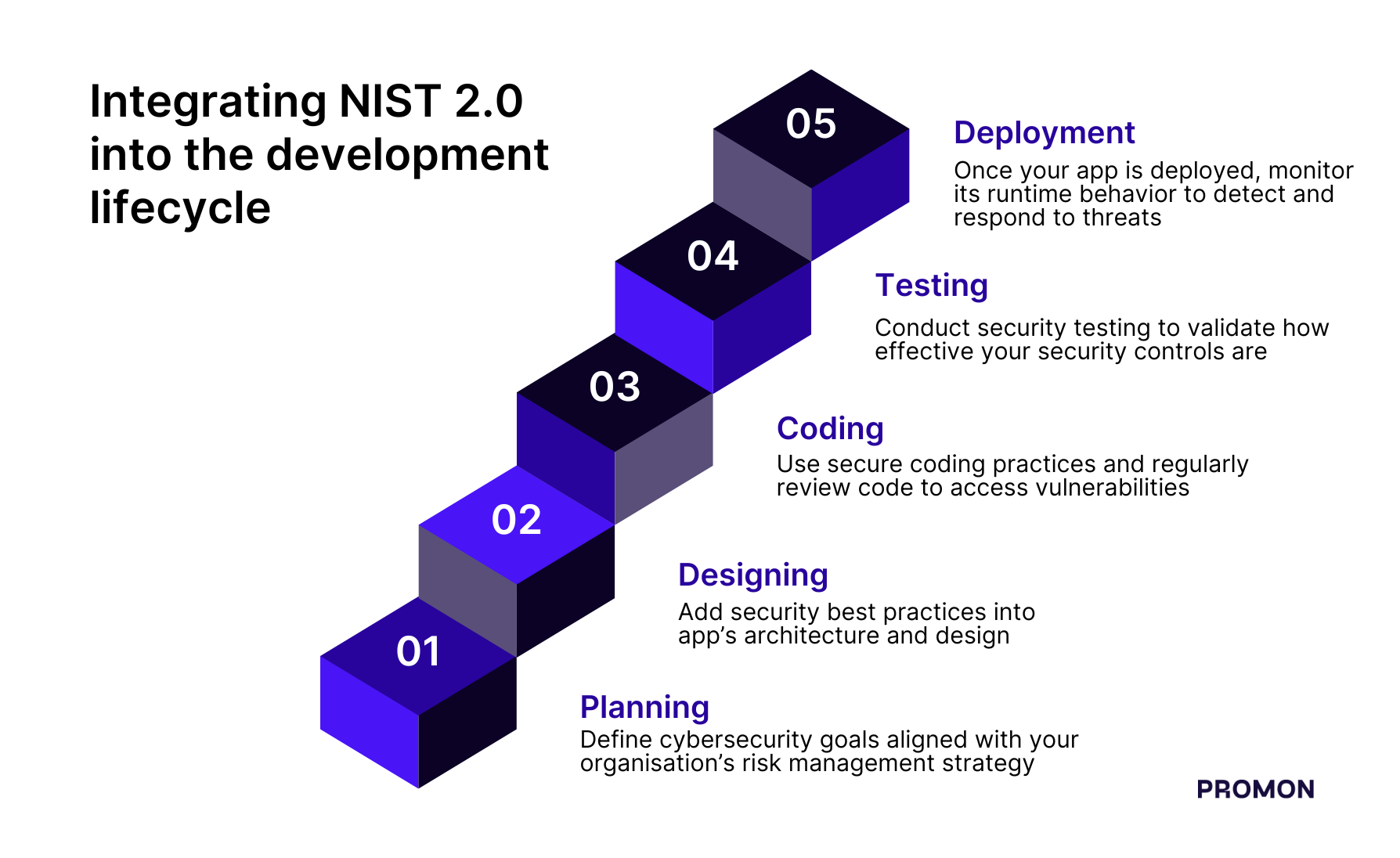 How to incorporate NIST 2.0 principles in mobile app development process