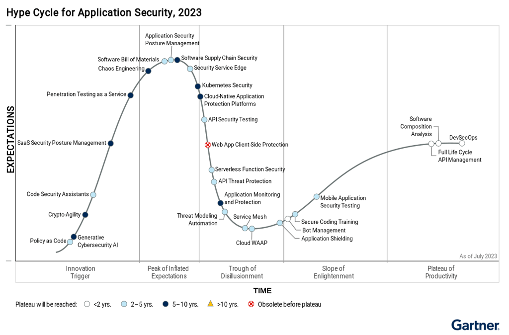 Gartner® Hype Cycle™ for Application Security, 2023
