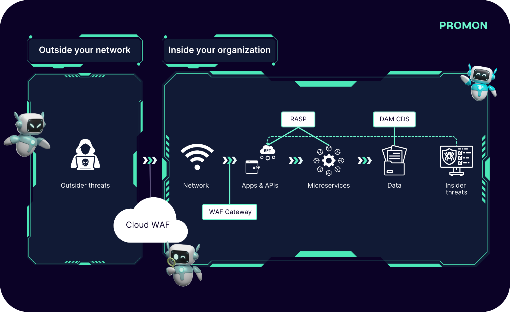 Where are WAF and RASP deployed in your network