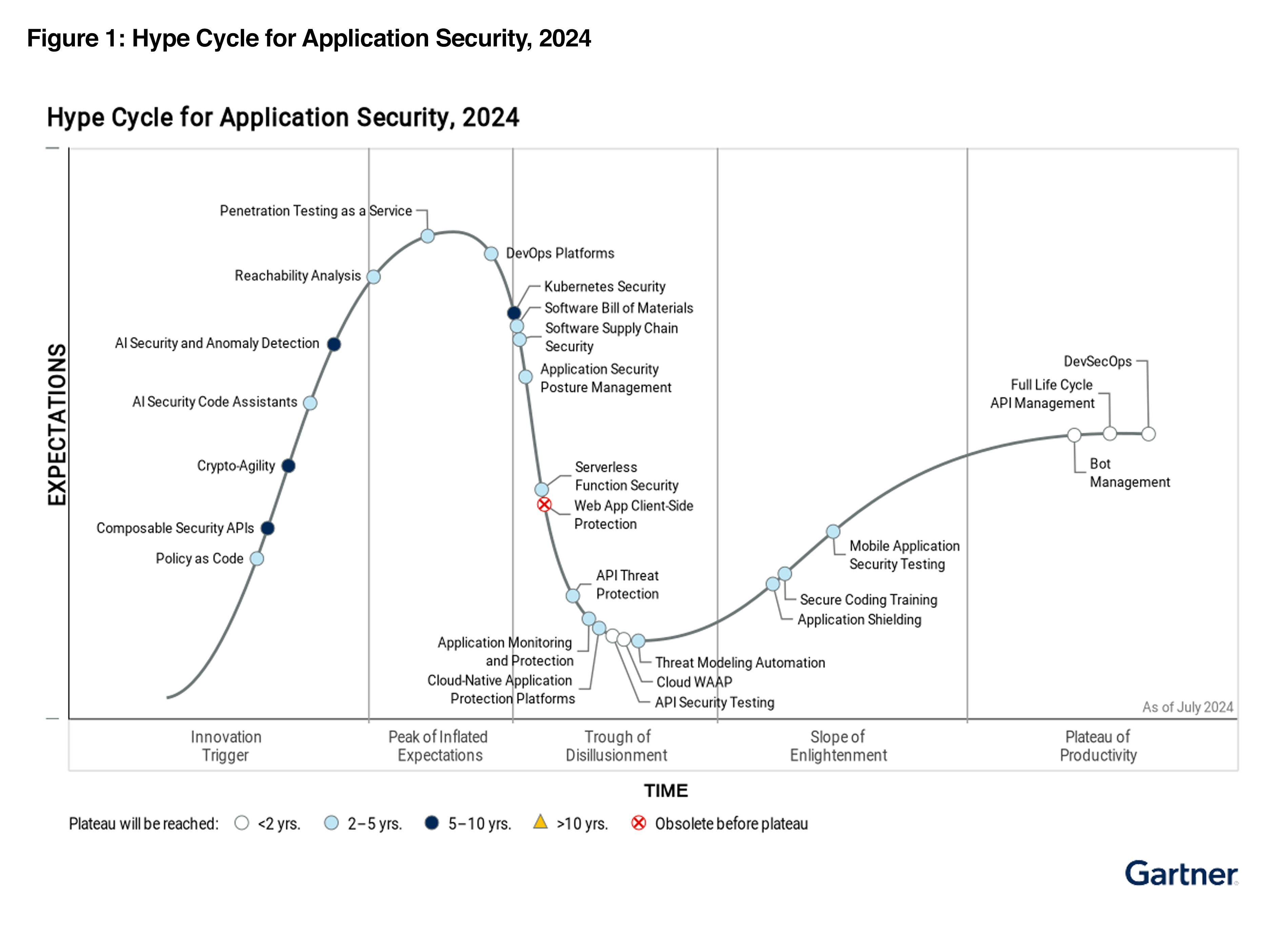 Gartner® Hype Cycle™ for Application Security, 2024